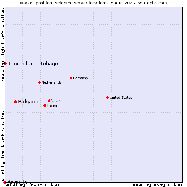 Market position of Bulgaria vs. Trinidad and Tobago vs. Anguilla