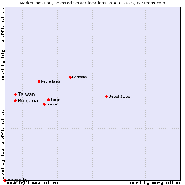 Market position of Taiwan vs. Bulgaria vs. Anguilla