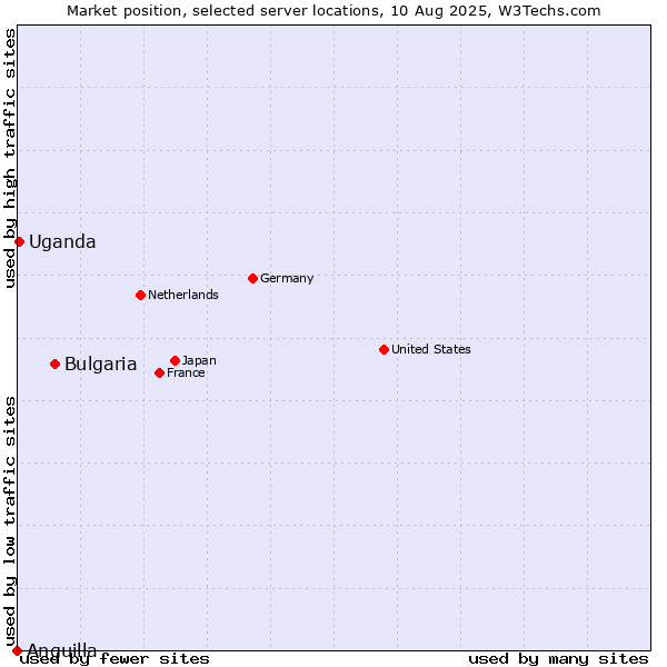 Market position of Bulgaria vs. Uganda vs. Anguilla