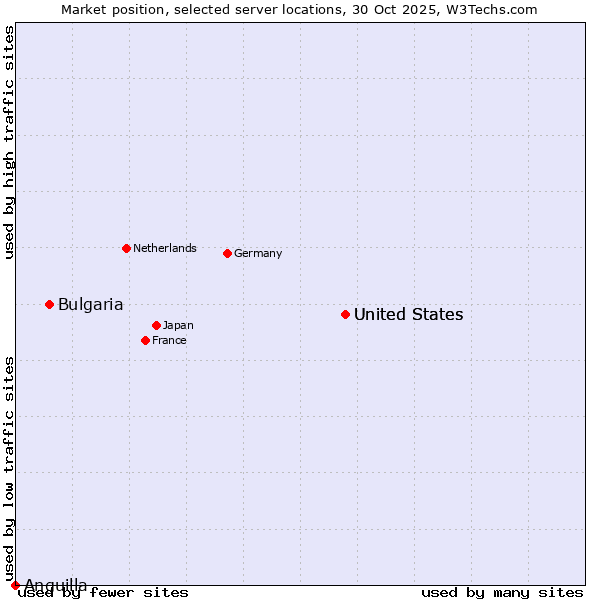 Market position of United States vs. Bulgaria vs. Anguilla