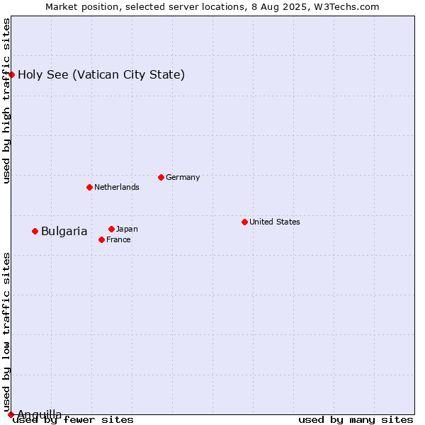 Market position of Bulgaria vs. Holy See (Vatican City State) vs. Anguilla