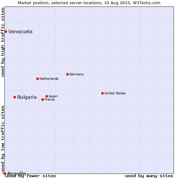Market position of Bulgaria vs. Venezuela vs. Anguilla