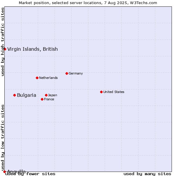 Market position of Bulgaria vs. Virgin Islands, British vs. Anguilla