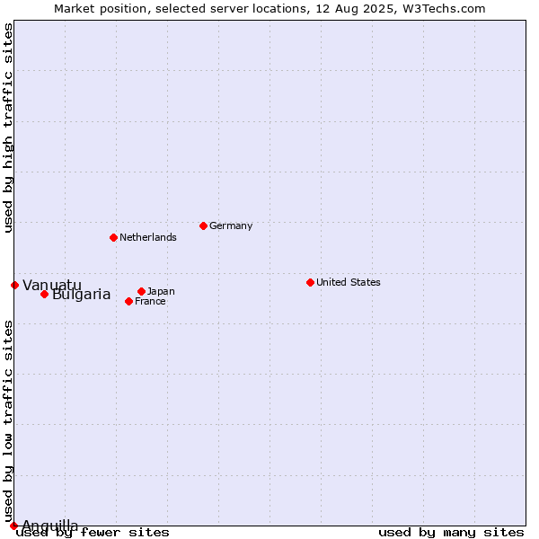 Market position of Bulgaria vs. Vanuatu vs. Anguilla