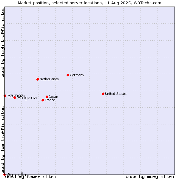 Market position of Bulgaria vs. Samoa vs. Anguilla