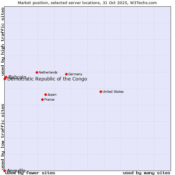 Market position of Bahrain vs. Democratic Republic of the Congo vs. Anguilla