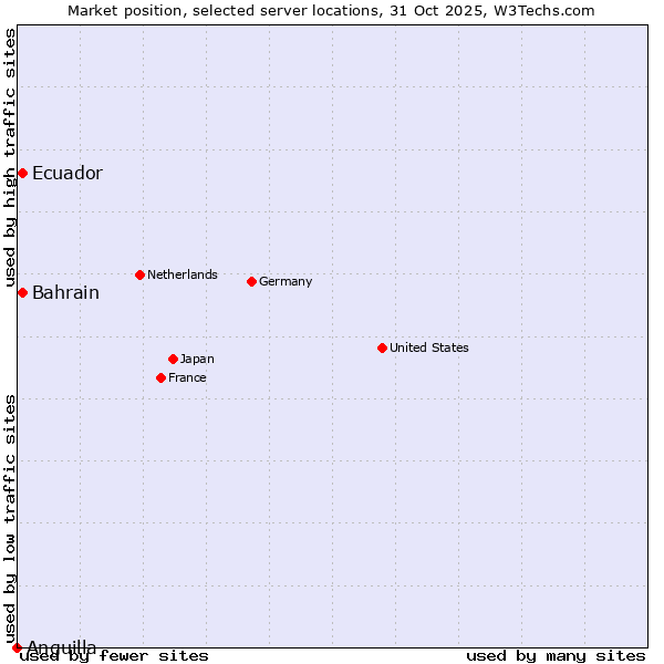 Market position of Ecuador vs. Bahrain vs. Anguilla