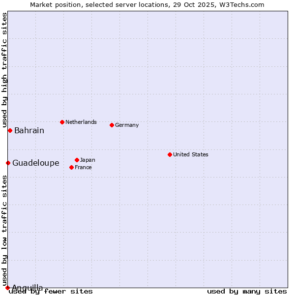 Market position of Bahrain vs. Guadeloupe vs. Anguilla