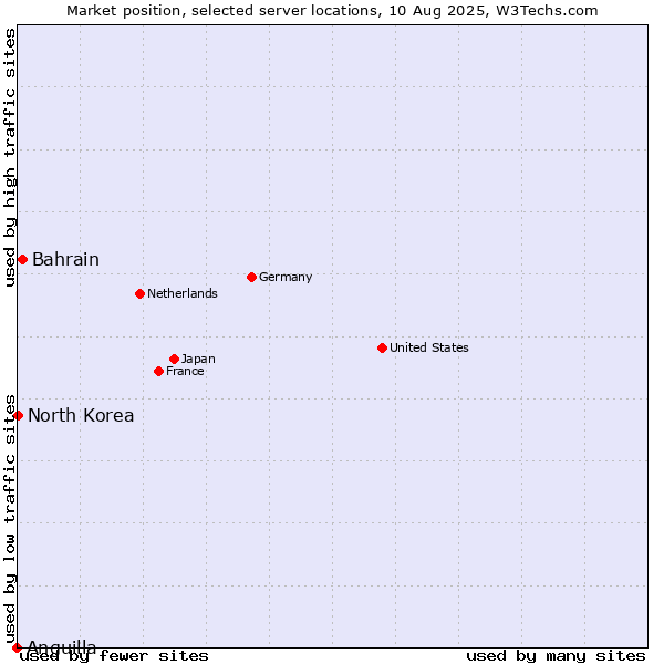 Market position of Bahrain vs. North Korea vs. Anguilla