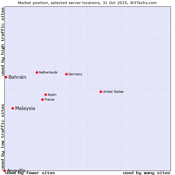 Market position of Malaysia vs. Bahrain vs. Anguilla