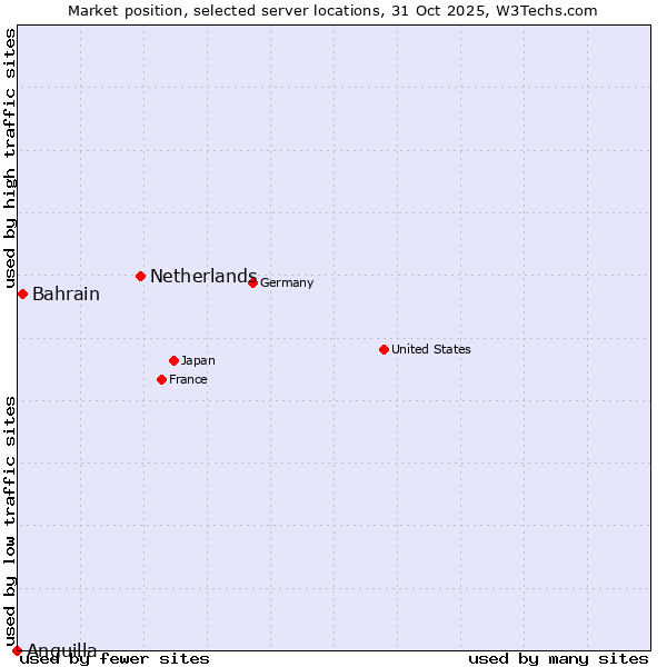 Market position of Netherlands and territories vs. Bahrain vs. Anguilla