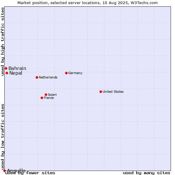 Market position of Nepal vs. Bahrain vs. Anguilla