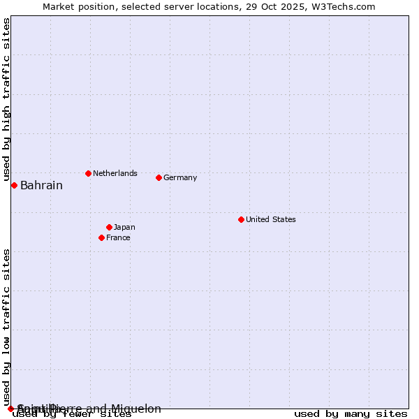 Market position of Bahrain vs. Saint Pierre and Miquelon vs. Anguilla