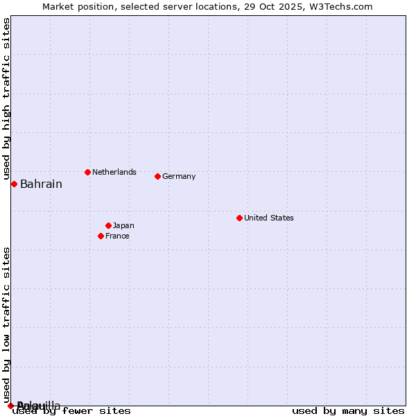 Market position of Bahrain vs. Palau vs. Anguilla