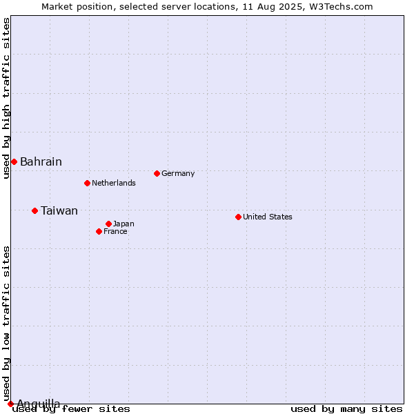Market position of Taiwan vs. Bahrain vs. Anguilla