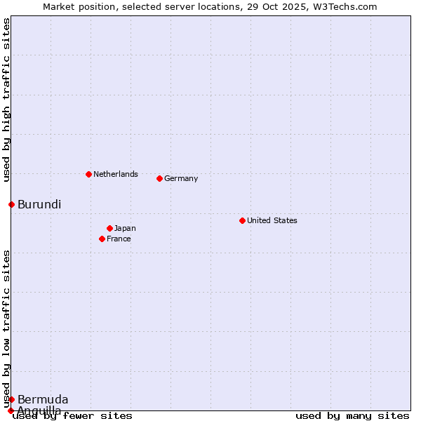 Market position of Burundi vs. Bermuda vs. Anguilla