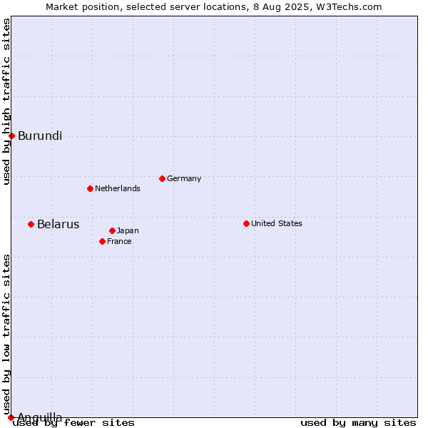 Market position of Belarus vs. Burundi vs. Anguilla