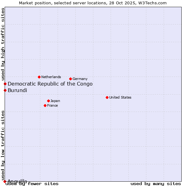 Market position of Democratic Republic of the Congo vs. Burundi vs. Anguilla