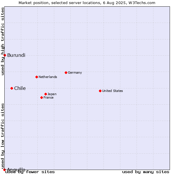 Market position of Chile vs. Burundi vs. Anguilla