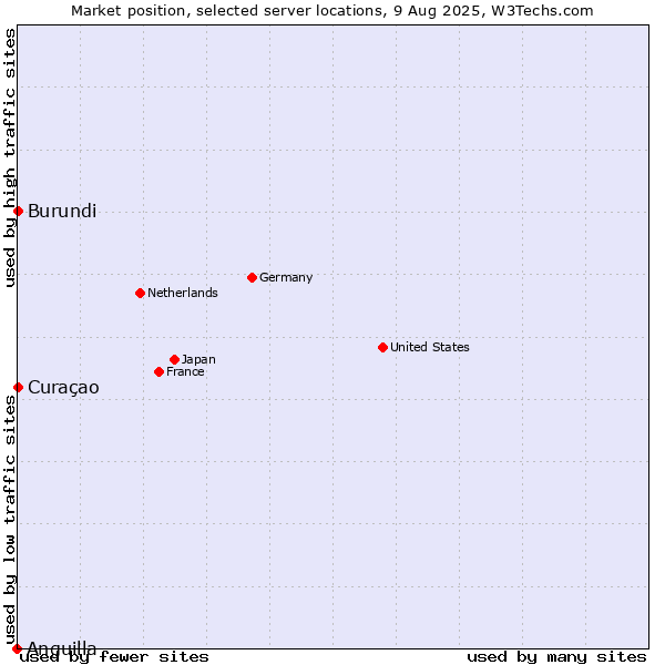 Market position of Curaçao vs. Burundi vs. Anguilla