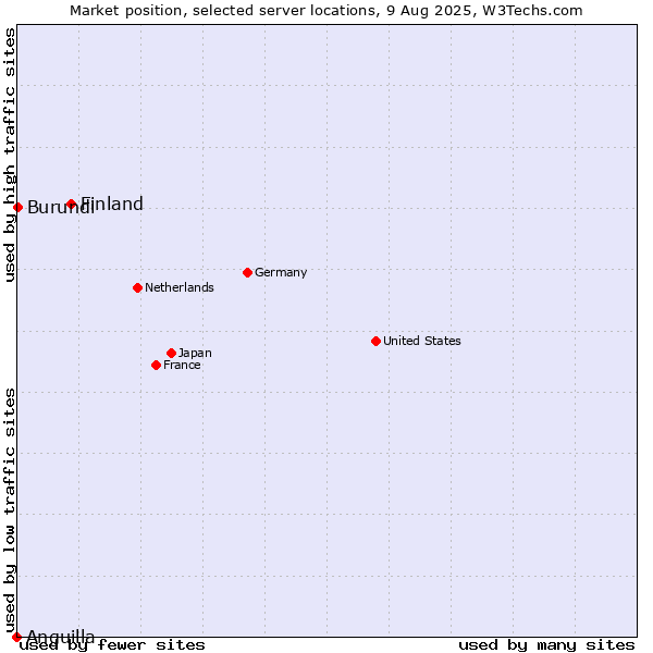 Market position of Finland vs. Burundi vs. Anguilla