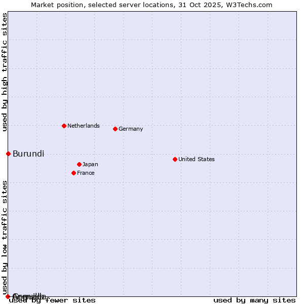 Market position of Burundi vs. Grenada vs. Anguilla