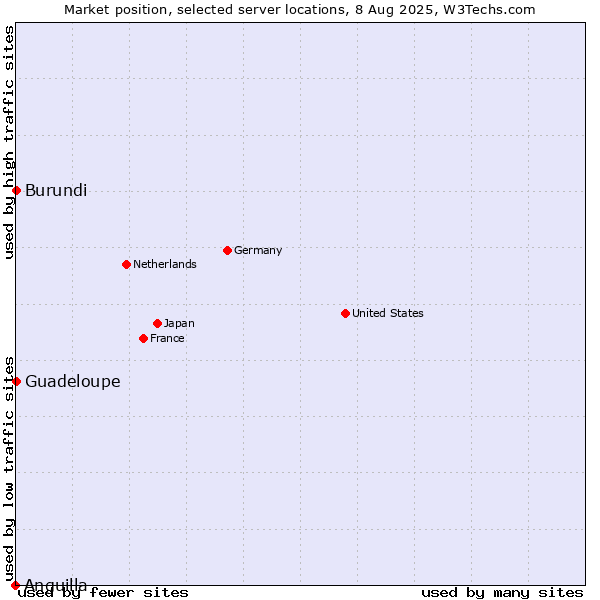 Market position of Guadeloupe vs. Burundi vs. Anguilla