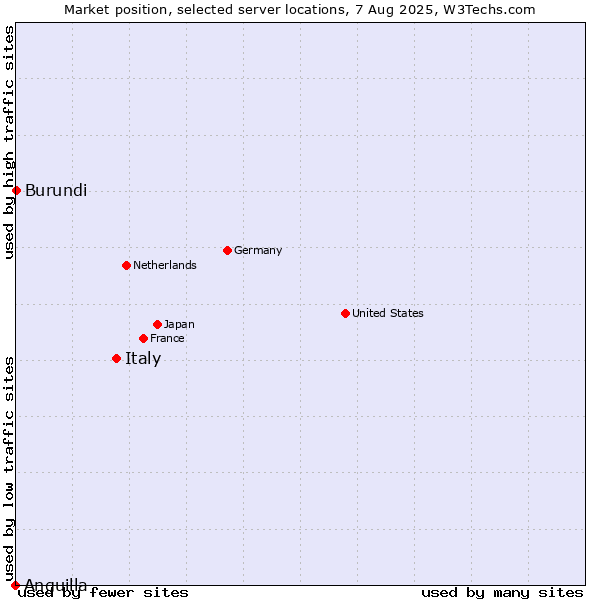 Market position of Italy vs. Burundi vs. Anguilla