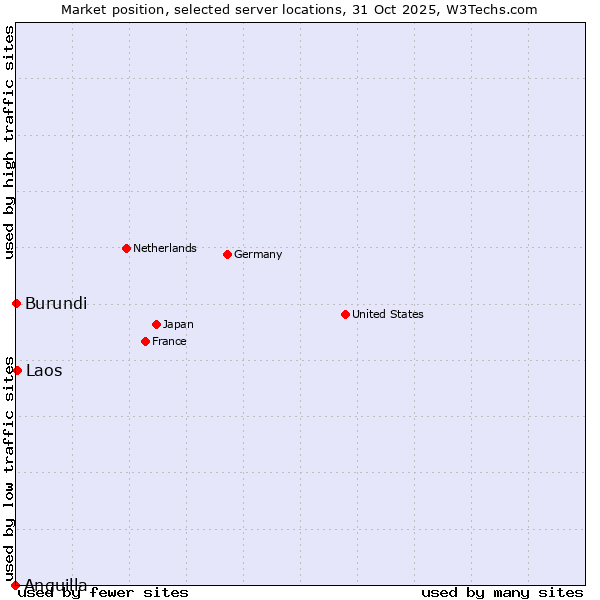 Market position of Laos vs. Burundi vs. Anguilla