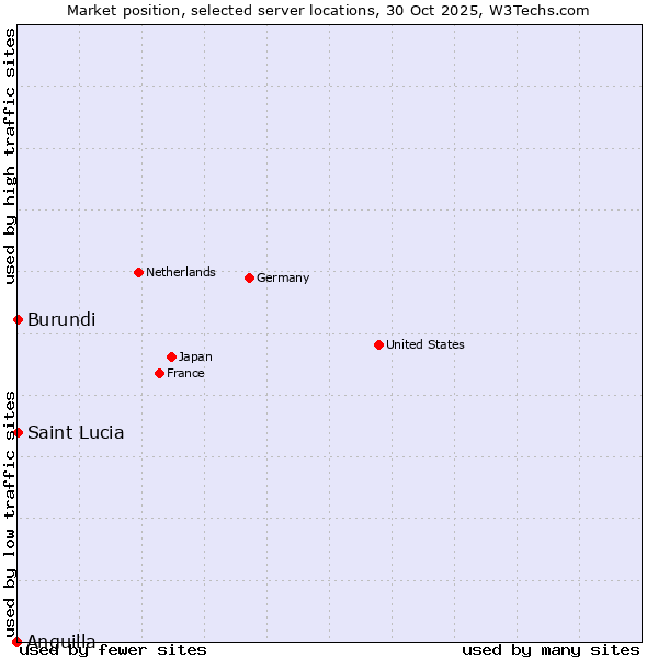 Market position of Burundi vs. Saint Lucia vs. Anguilla