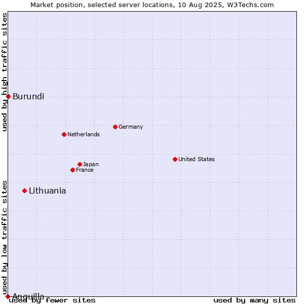 Market position of Lithuania vs. Burundi vs. Anguilla