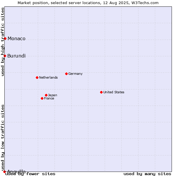 Market position of Monaco vs. Burundi vs. Anguilla