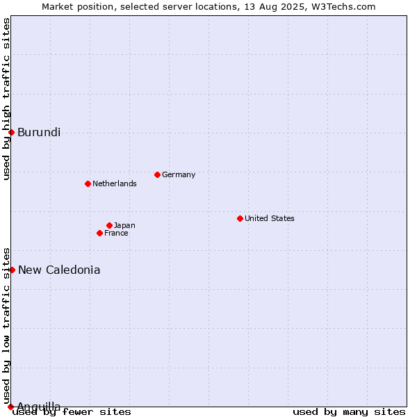 Market position of New Caledonia vs. Burundi vs. Anguilla