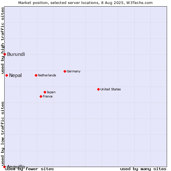 Market position of Nepal vs. Burundi vs. Anguilla