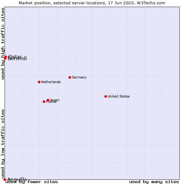 Market position of Qatar vs. Burundi vs. Anguilla