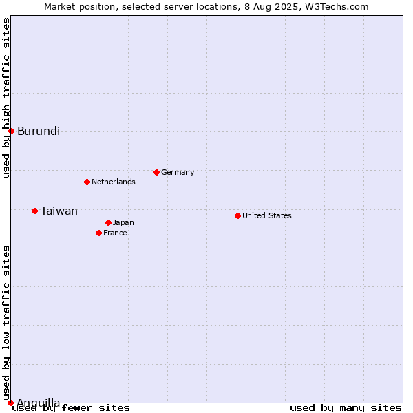 Market position of Taiwan vs. Burundi vs. Anguilla