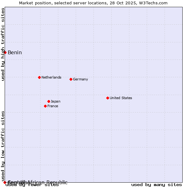 Market position of Benin vs. Central African Republic vs. Anguilla