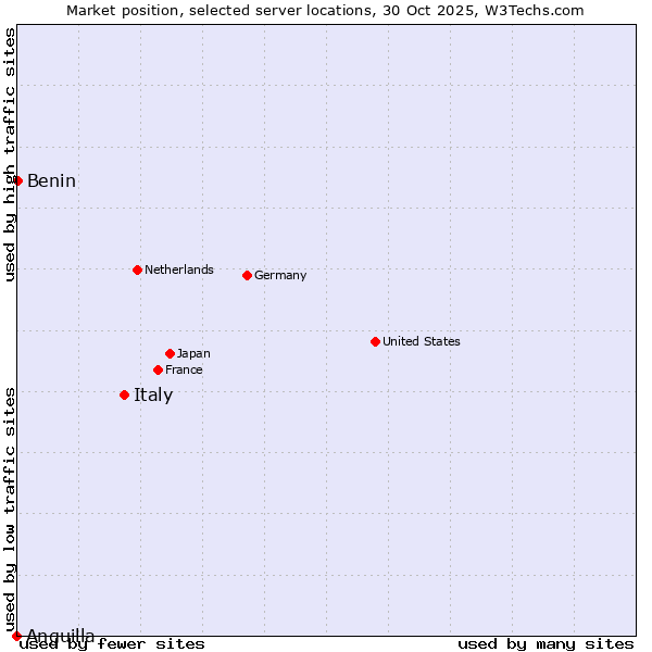 Market position of Italy vs. Benin vs. Anguilla