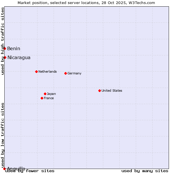 Market position of Nicaragua vs. Benin vs. Anguilla