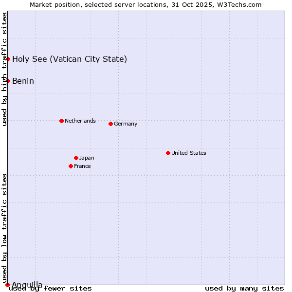 Market position of Benin vs. Holy See (Vatican City State) vs. Anguilla