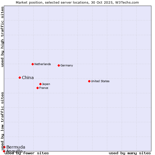 Market position of China and territories vs. Bermuda vs. Anguilla