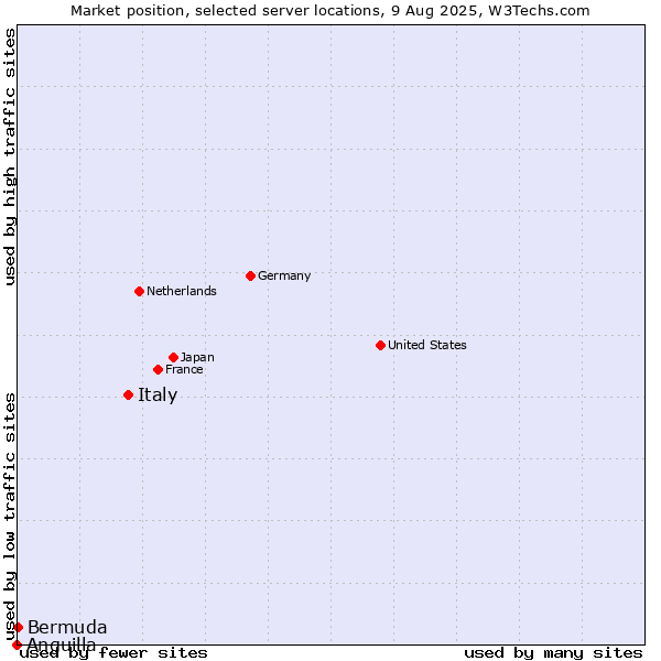 Market position of Italy vs. Bermuda vs. Anguilla
