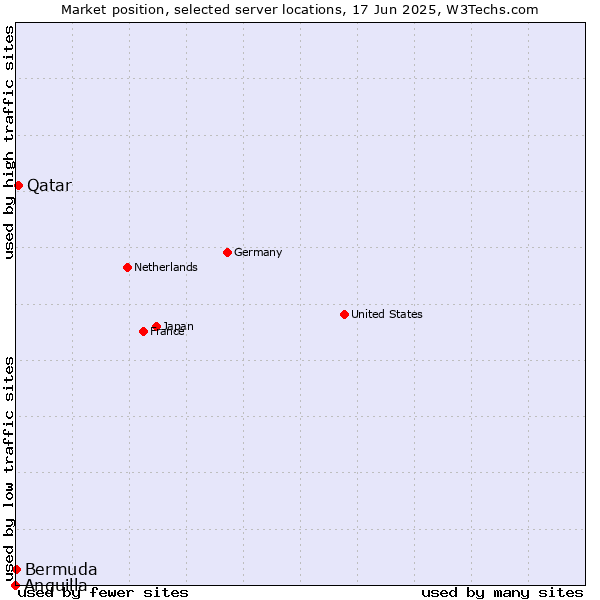 Market position of Qatar vs. Bermuda vs. Anguilla