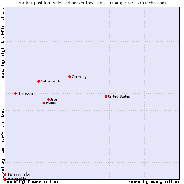 Market position of Taiwan vs. Bermuda vs. Anguilla