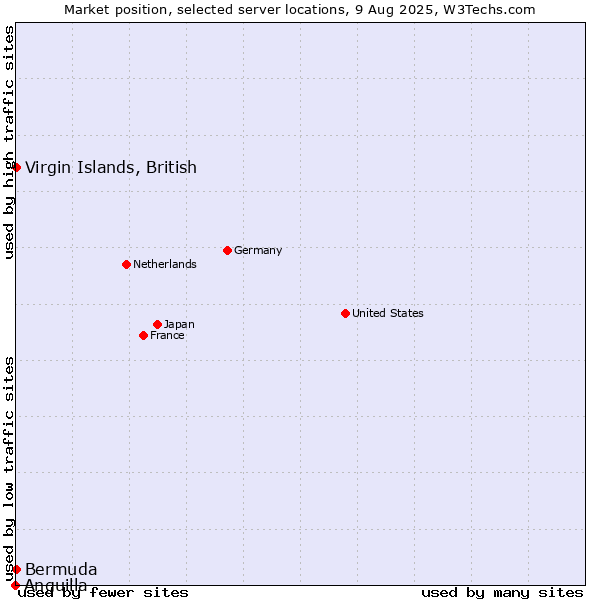 Market position of Virgin Islands, British vs. Bermuda vs. Anguilla