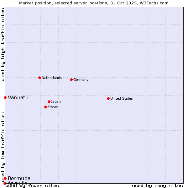 Market position of Bermuda vs. Vanuatu vs. Anguilla