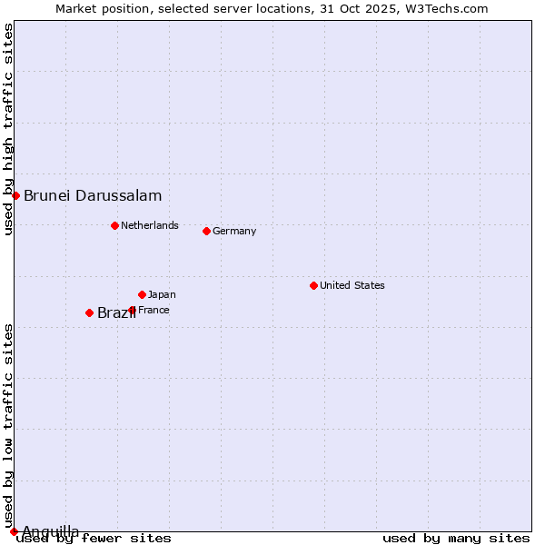 Market position of Brazil vs. Brunei Darussalam vs. Anguilla