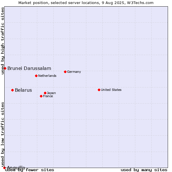 Market position of Belarus vs. Brunei Darussalam vs. Anguilla
