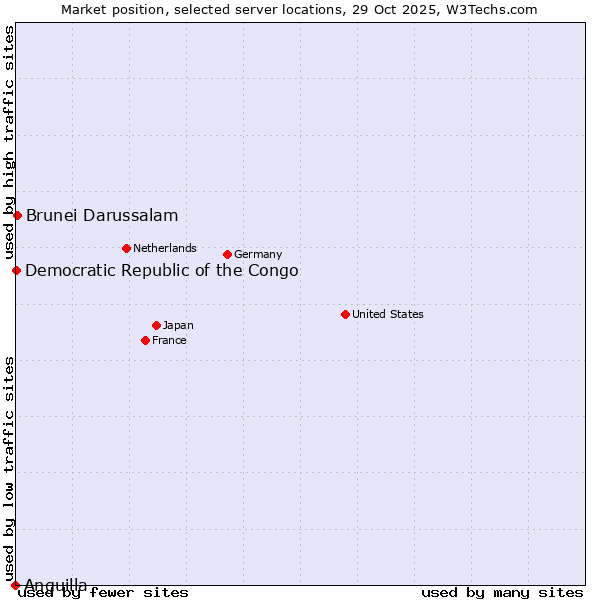 Market position of Brunei Darussalam vs. Democratic Republic of the Congo vs. Anguilla