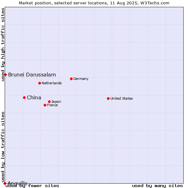 Market position of China and territories vs. Brunei Darussalam vs. Anguilla